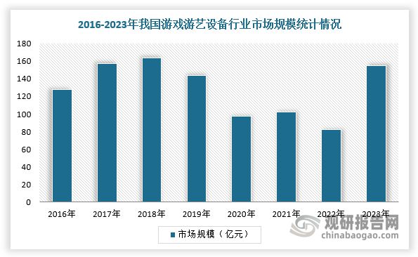 国游戏游艺设备行业市场规模整体保持增长PP电子模拟器供需发力+政策渐松 我(图5)