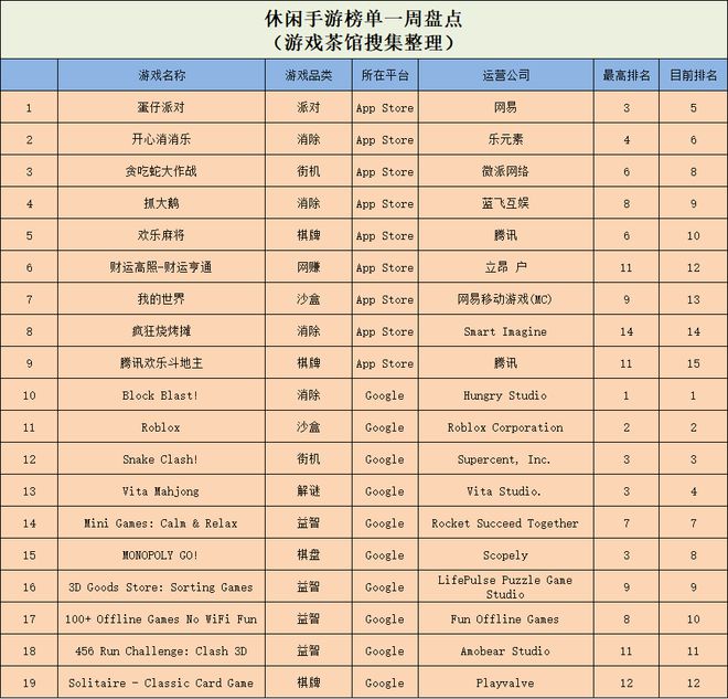手游迎来新一轮高峰 休闲新游周报PP电子游戏全平台刷榜《抓大鹅》(图4)