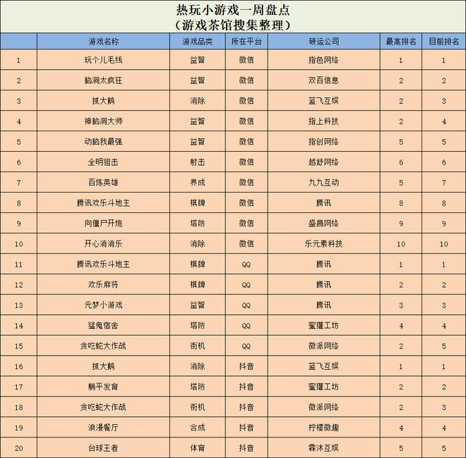 手游迎来新一轮高峰 休闲新游周报PP电子游戏全平台刷榜《抓大鹅》(图8)