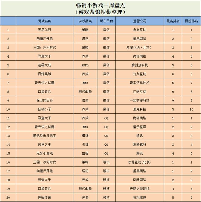 手游迎来新一轮高峰 休闲新游周报PP电子游戏全平台刷榜《抓大鹅》(图7)