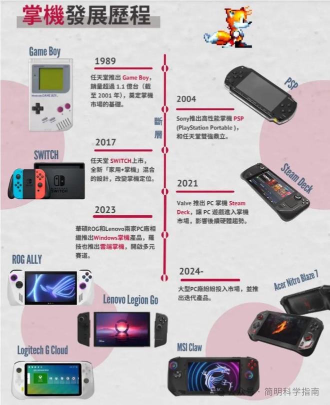 PC掌机”杀进战局不让任天堂一枝独秀PP电子游戏掌机起死回生各大厂携“(图2)